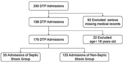 Construction and efficacy evaluation of an early warning scoring system for septic shock in patients with digestive tract perforation: A retrospective cohort study